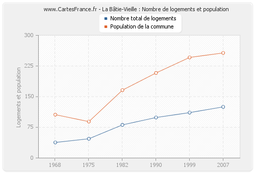 La Bâtie-Vieille : Nombre de logements et population